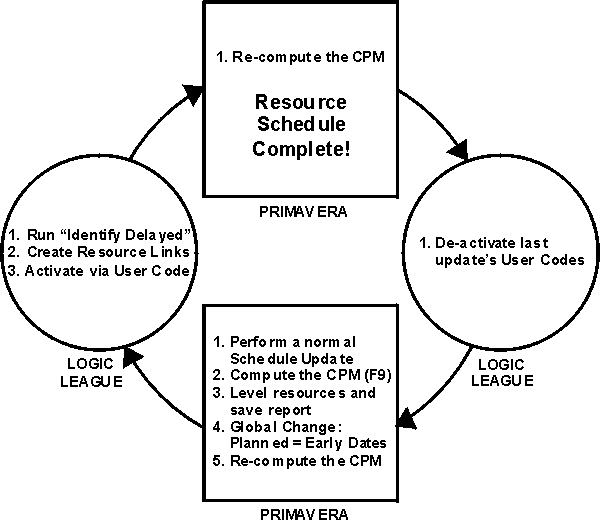 Diagram showing the resource leveling update cycle.